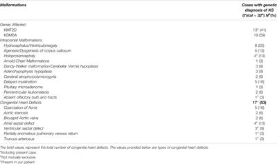 Case Report: An Infant With Kabuki Syndrome, Alobar Holoprosencephaly and Truncus Arteriosus: A Case for Whole Exome Sequencing in Neonates With Congenital Anomalies